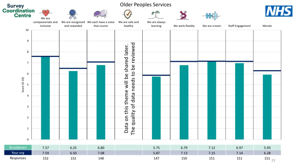 older peoples services