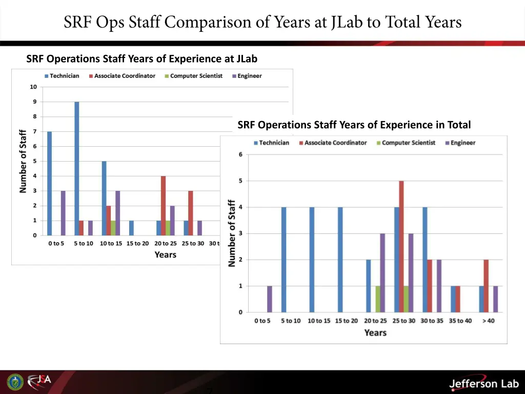 srf operations staff years of experience at jlab