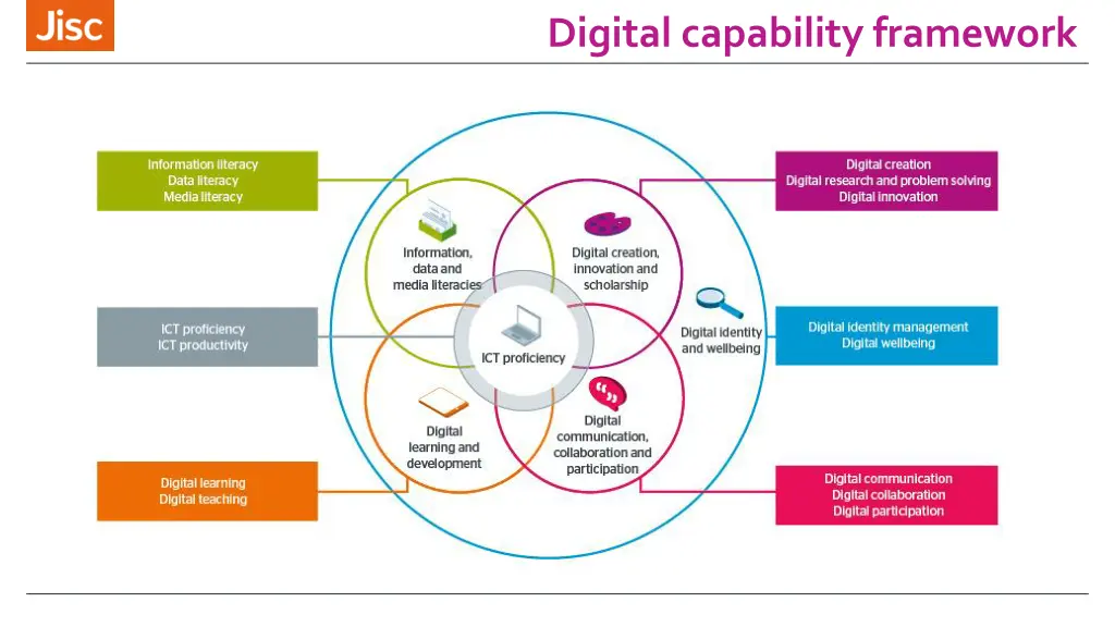 digital capability framework