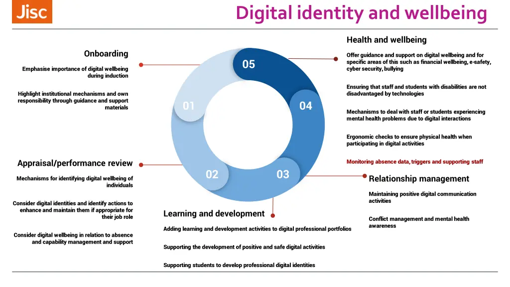 digital identity and wellbeing