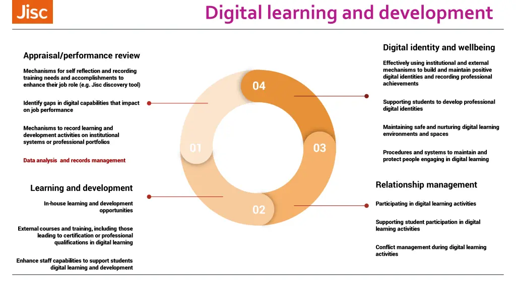 digital learning and development