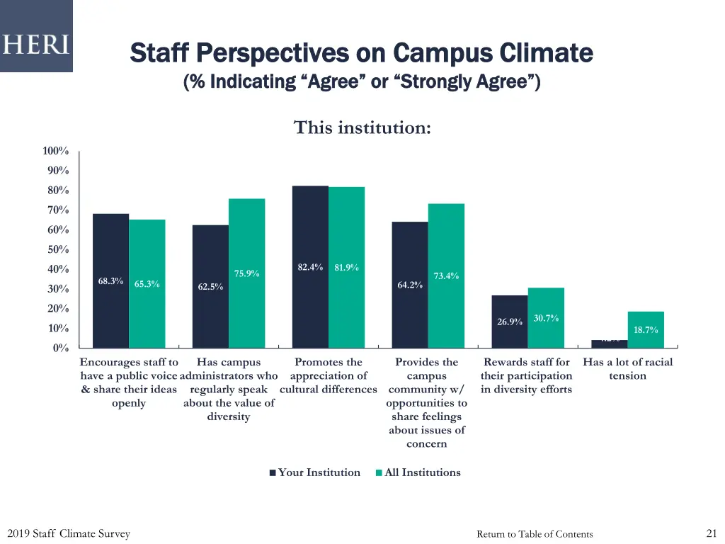 staff perspectives on campus climate staff