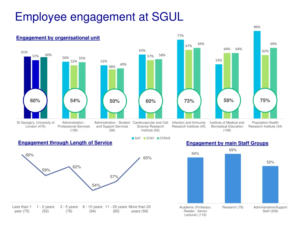 employee engagement at sgul 1