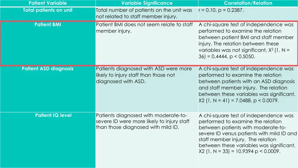 patient variable total patients on unit 1