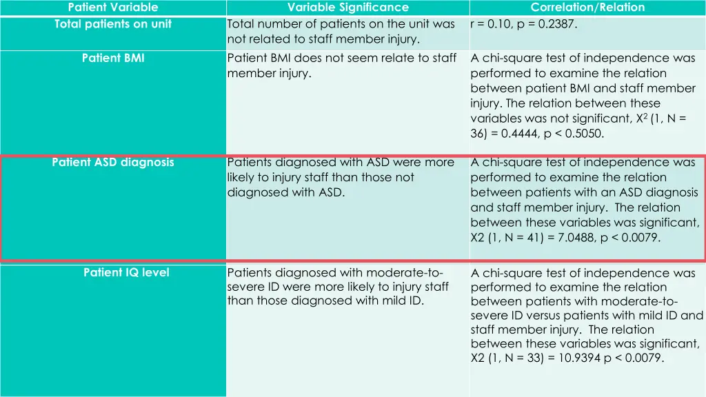 patient variable total patients on unit 2