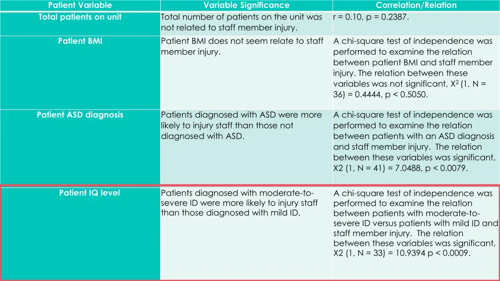 patient variable total patients on unit 3