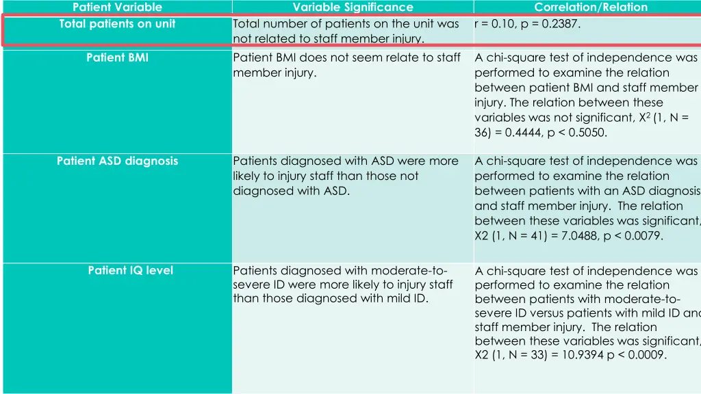 patient variable total patients on unit