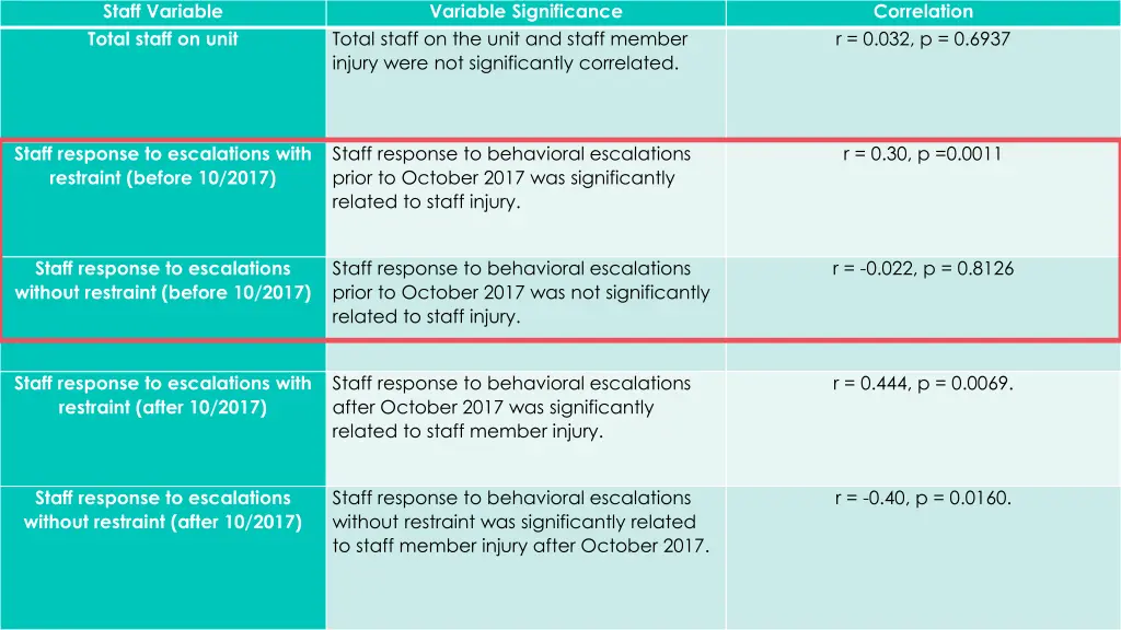 staff variable total staff on unit 1