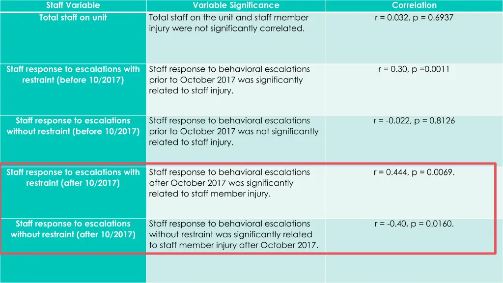 staff variable total staff on unit 2