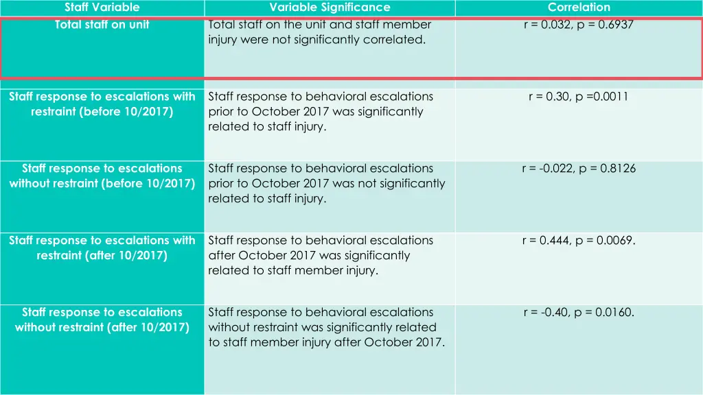 staff variable total staff on unit