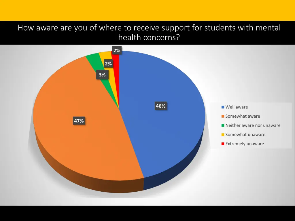 how aware are you of where to receive support