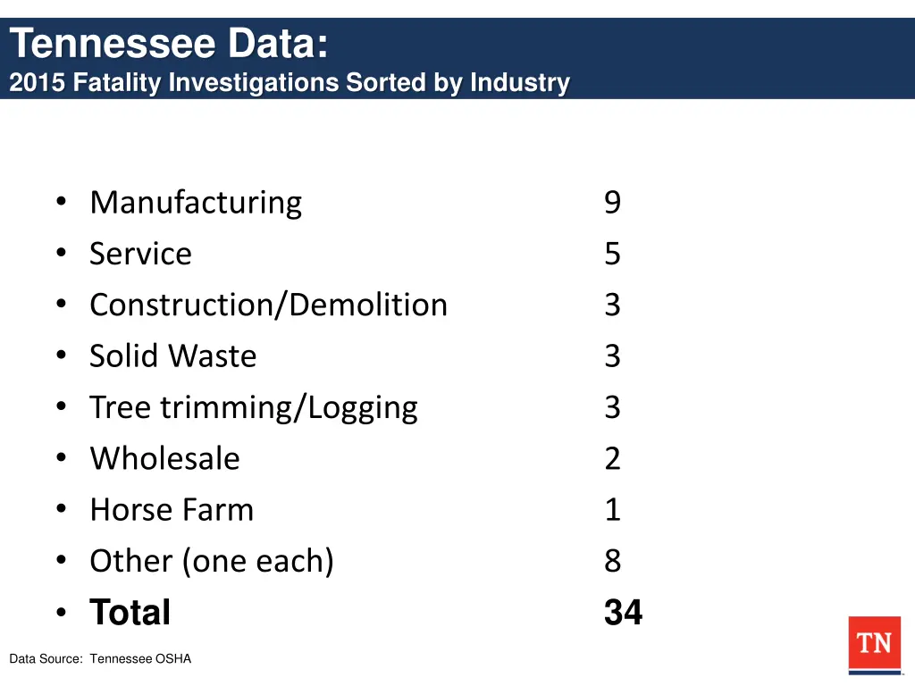 tennessee data 2015 fatality investigations