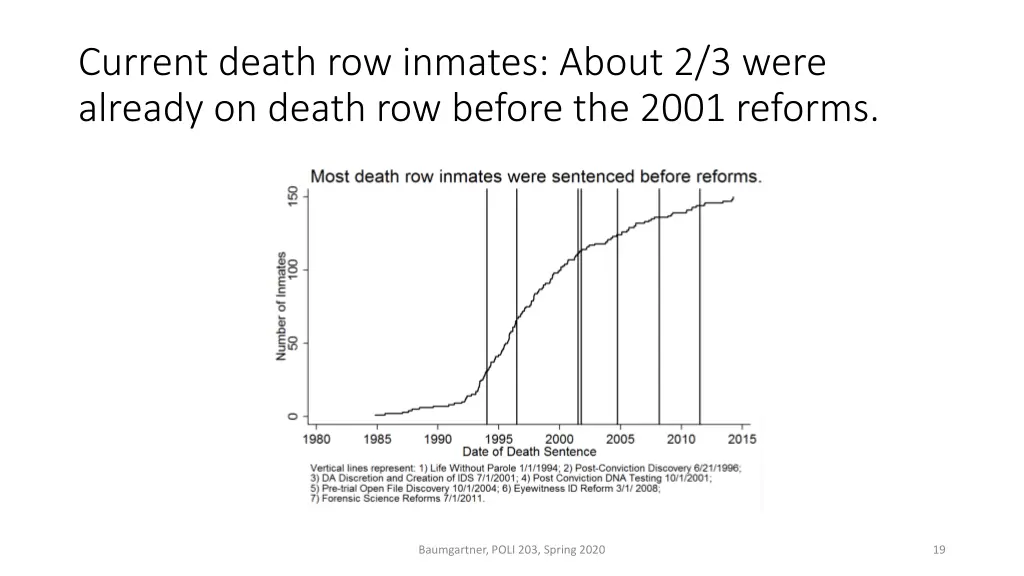 current death row inmates about 2 3 were already