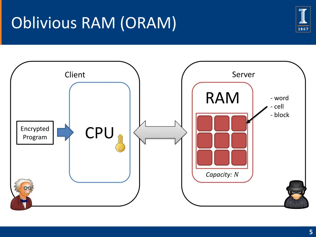 oblivious ram oram