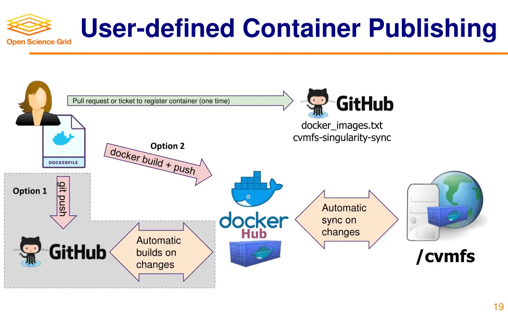 user defined container publishing