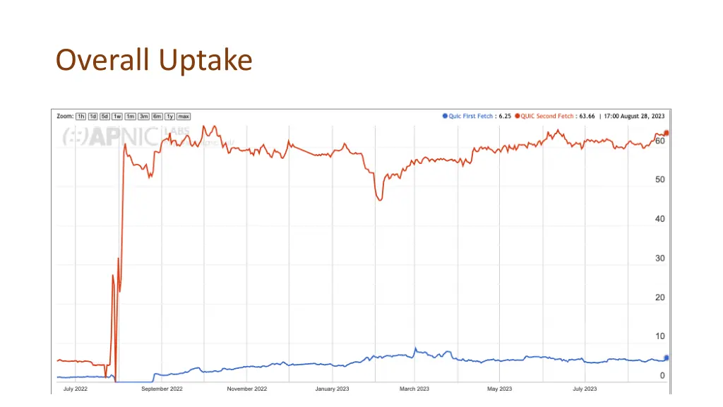 overall uptake