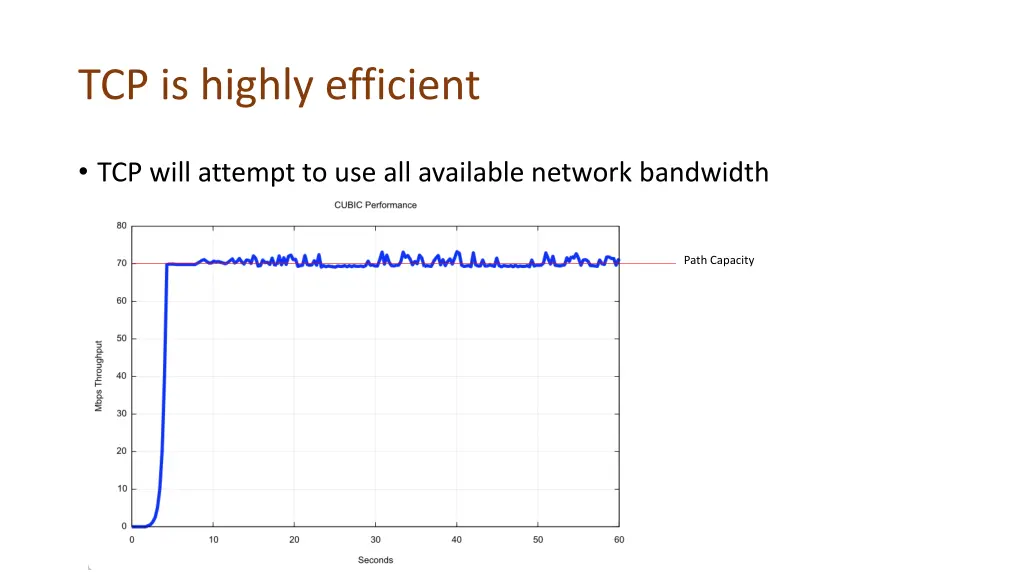 tcp is highly efficient