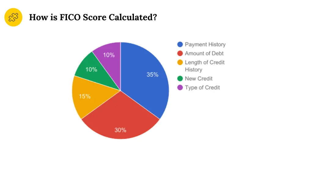 how is fico score calculated