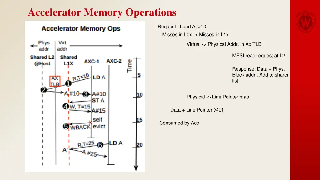 accelerator memory operations