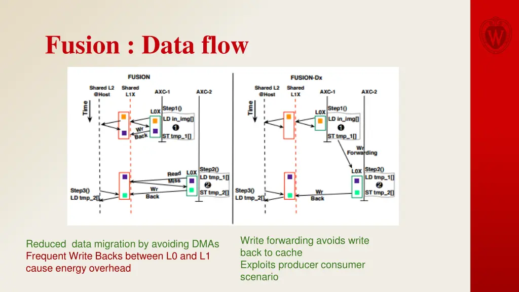 fusion data flow