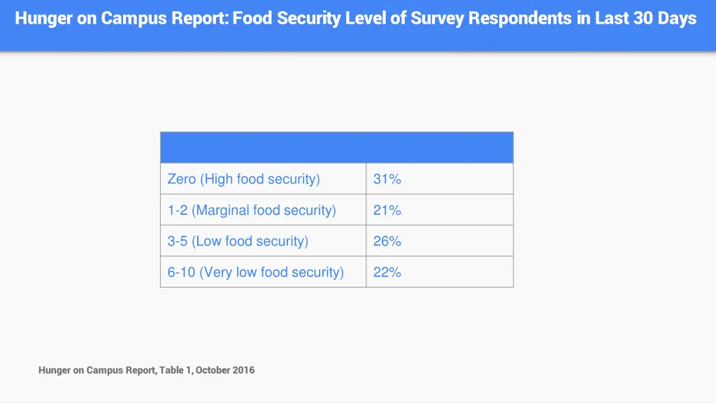 hunger on campus report food security level