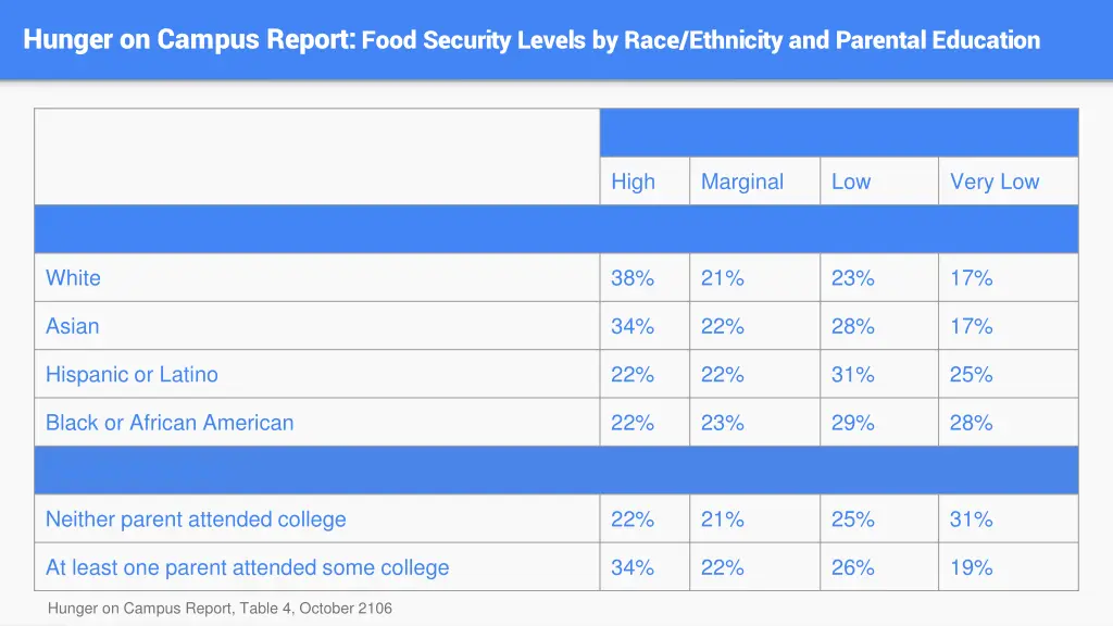 hunger on campus report food security levels