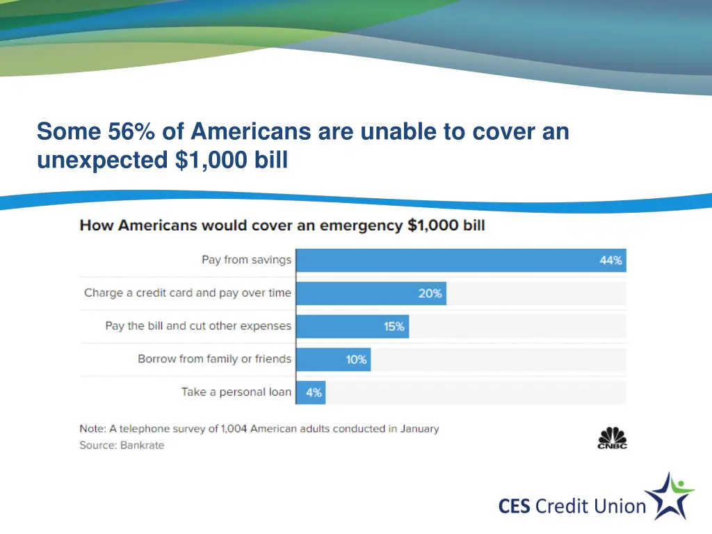 some 56 of americans are unable to cover