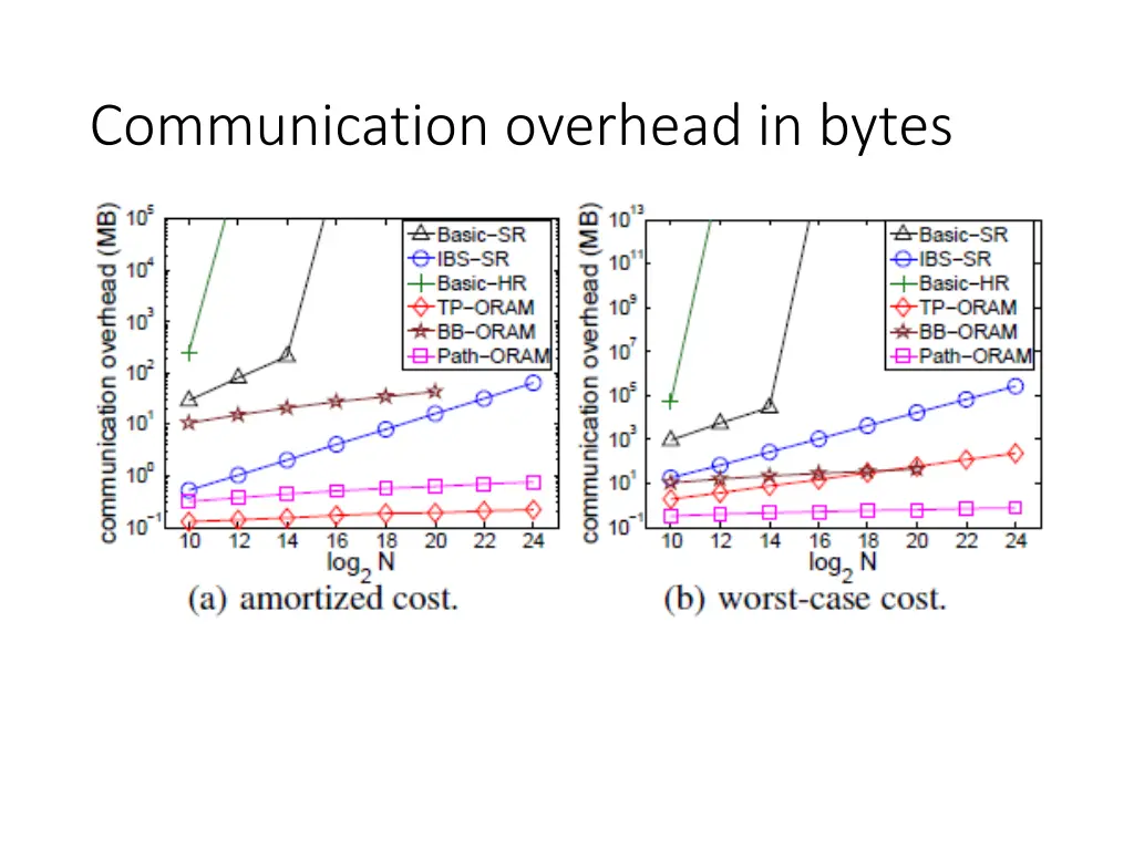 communication overhead in bytes