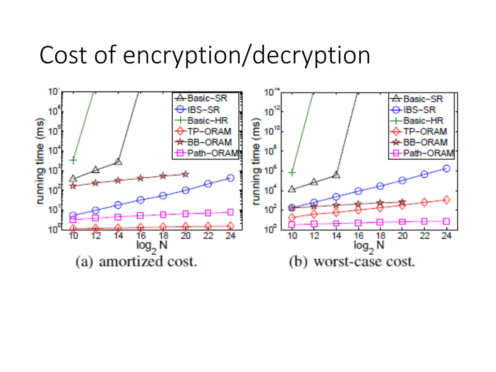 cost of encryption decryption