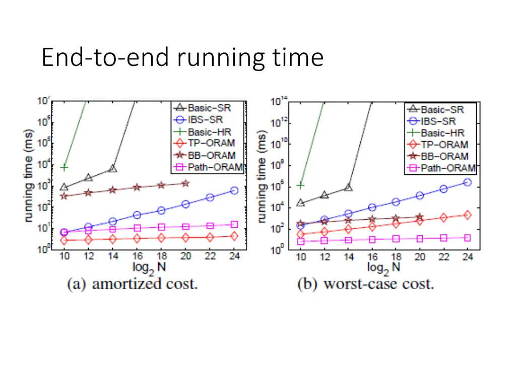 end to end running time