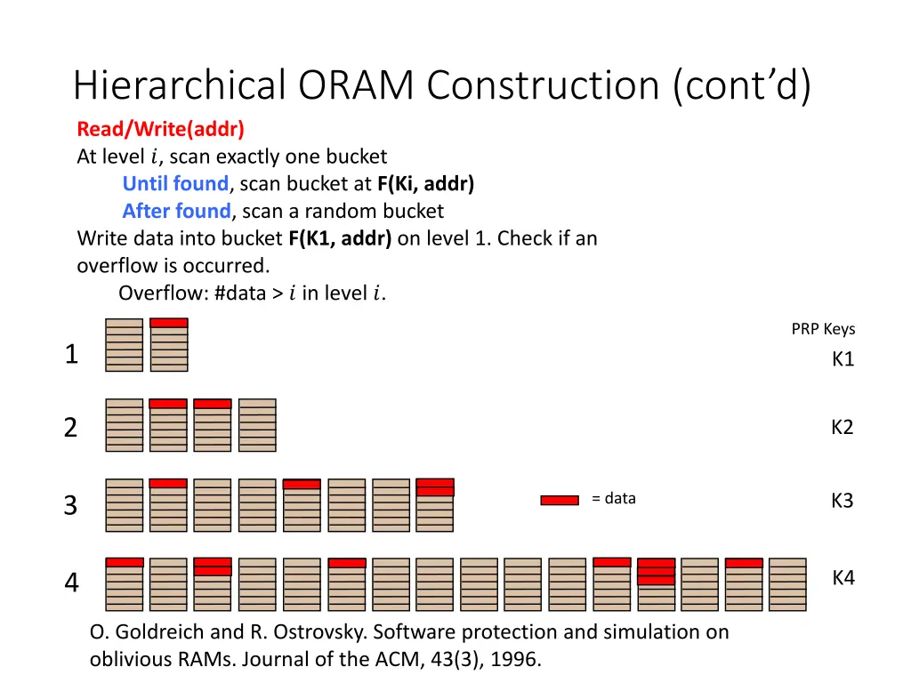 hierarchical oram construction cont d read write