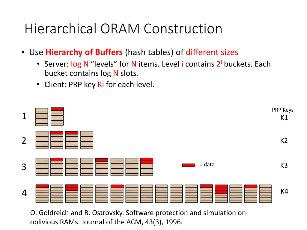 hierarchical oram construction