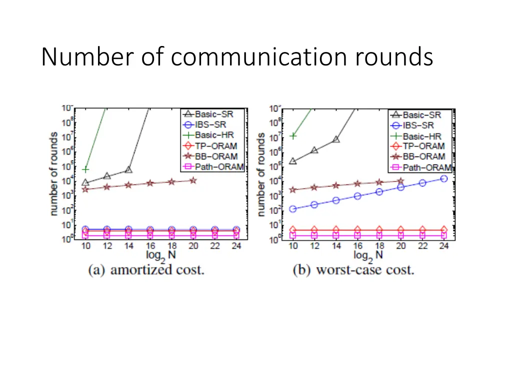 number of communication rounds