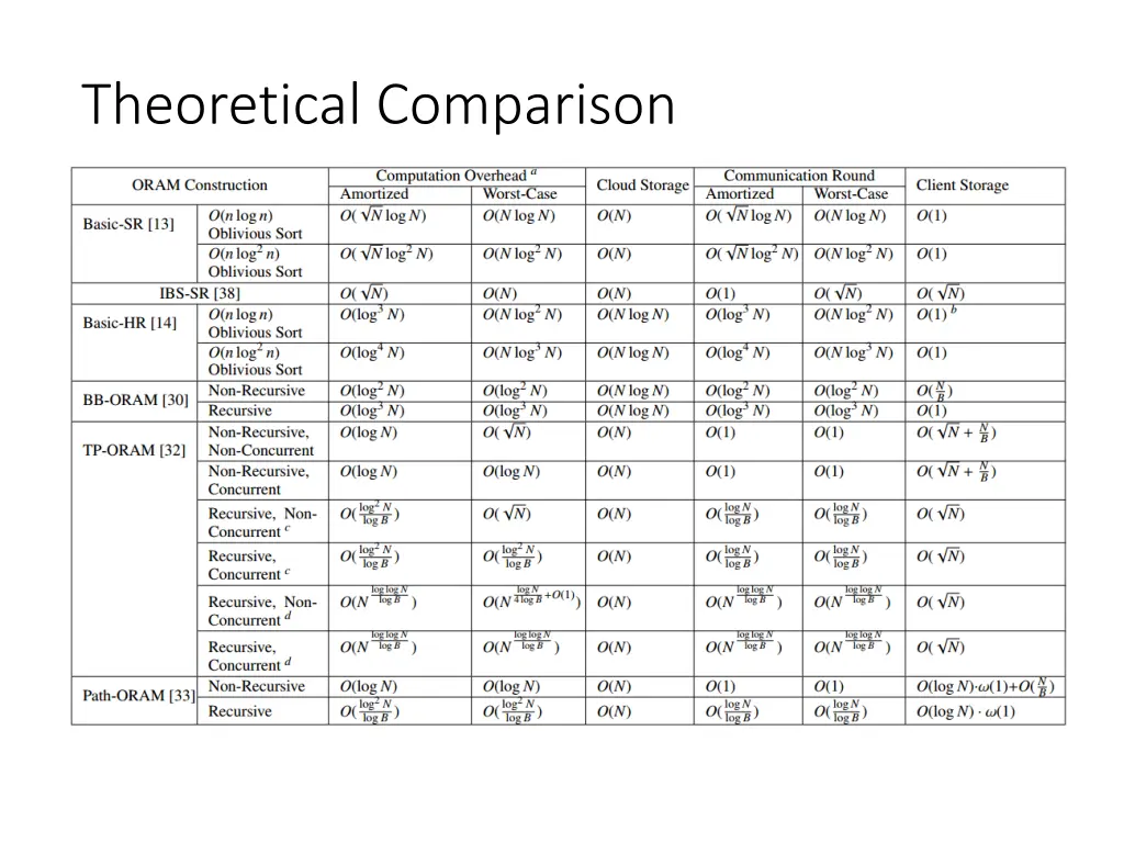 theoretical comparison