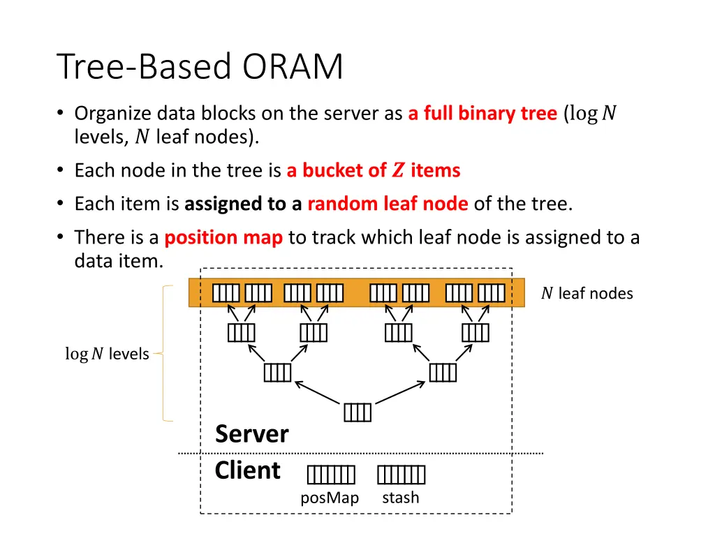 tree based oram