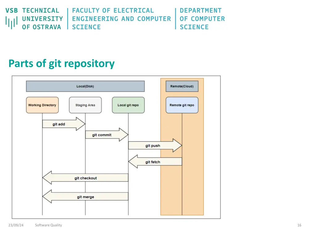 parts of git repository