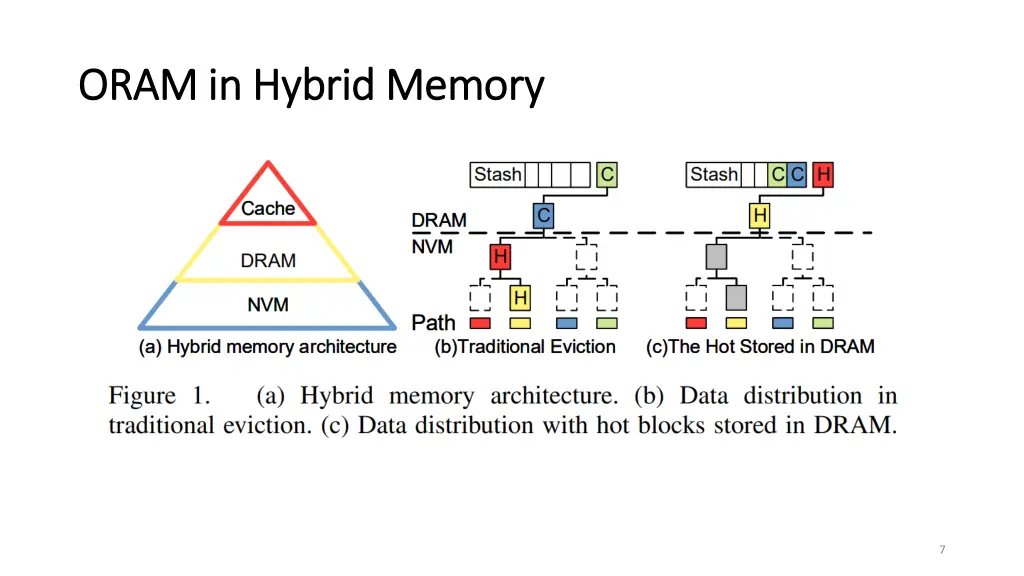 oram in hybrid memory oram in hybrid memory