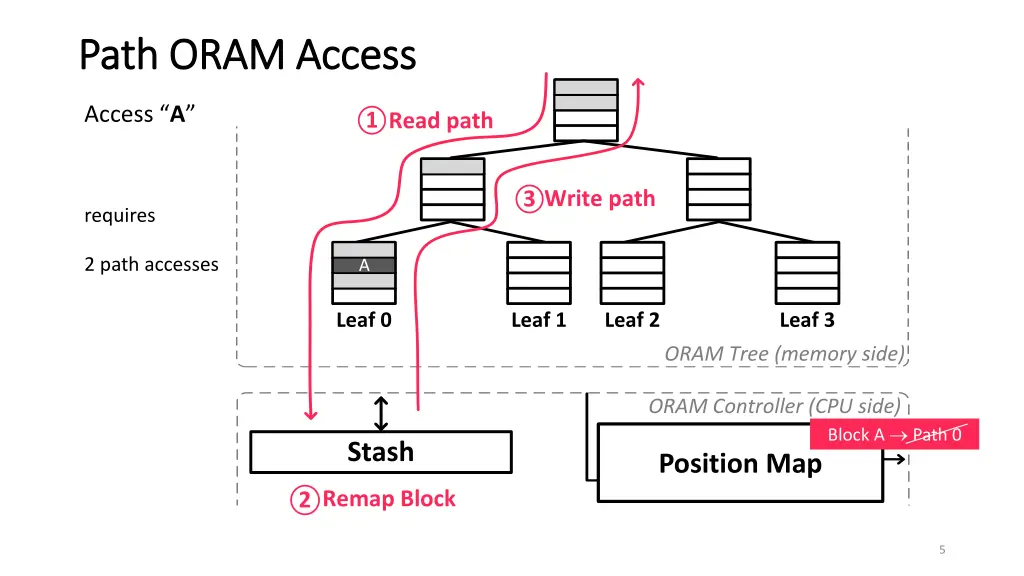 path oram access path oram access 9