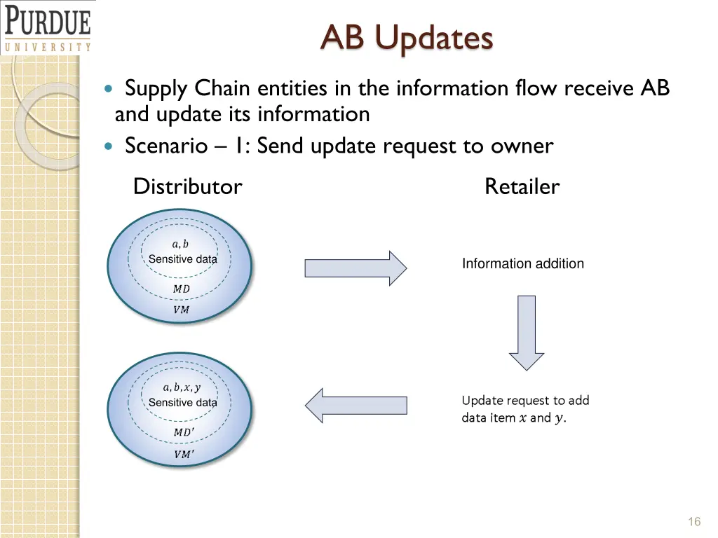 ab updates