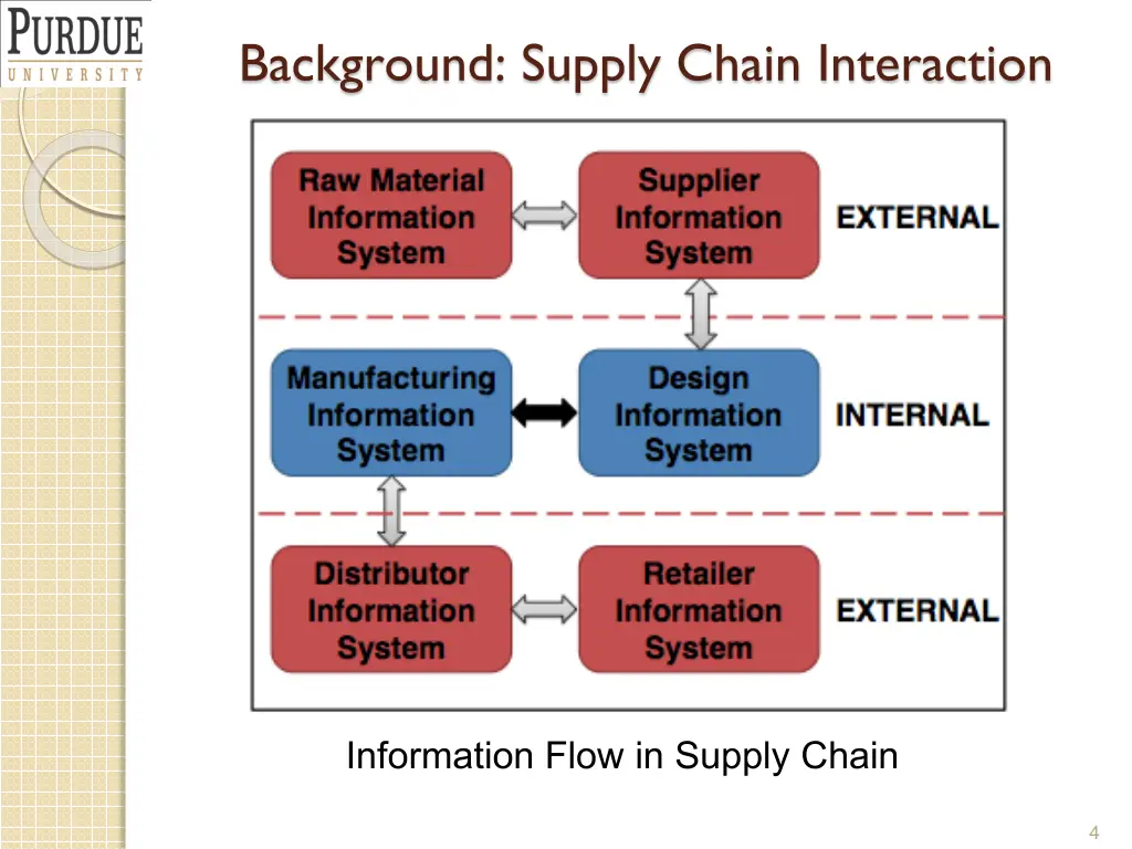 background supply chain interaction