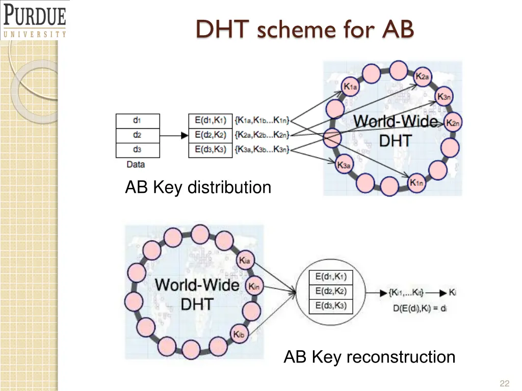 dht scheme for ab