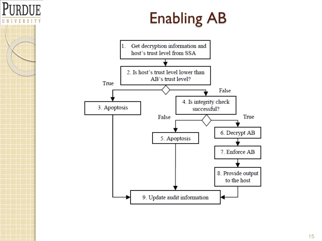 enabling ab