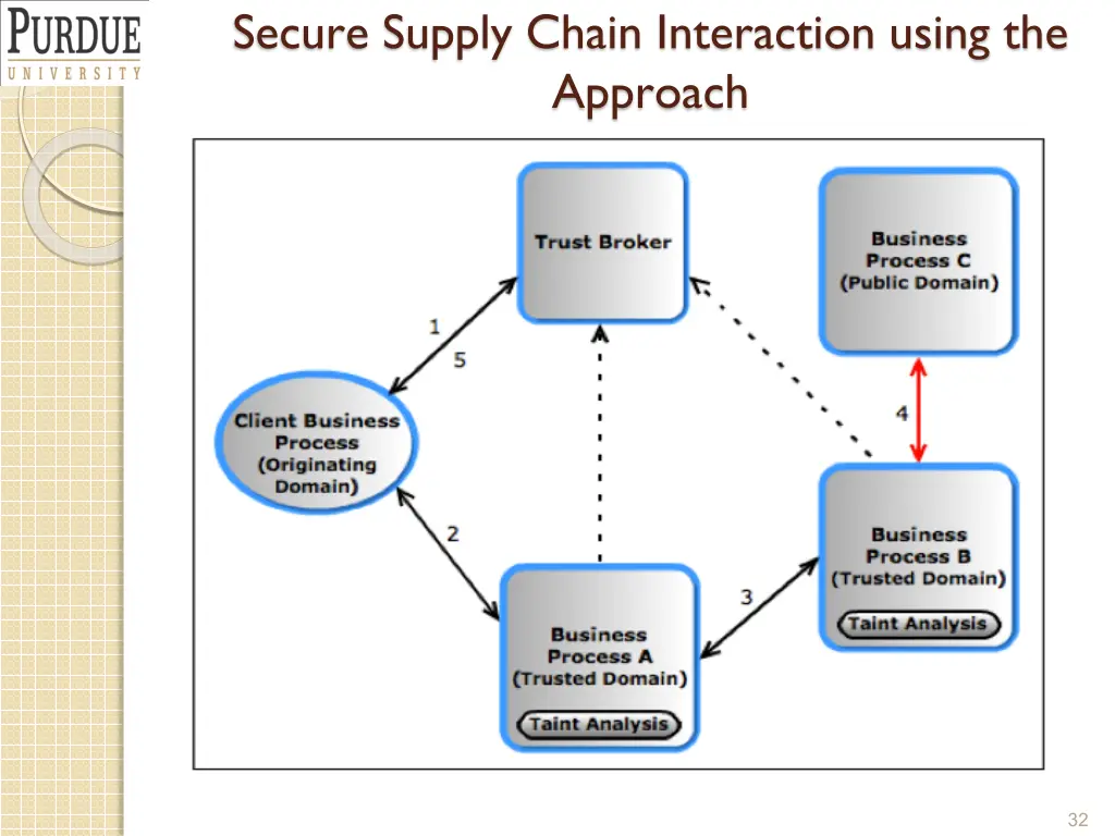 secure supply chain interaction using the approach