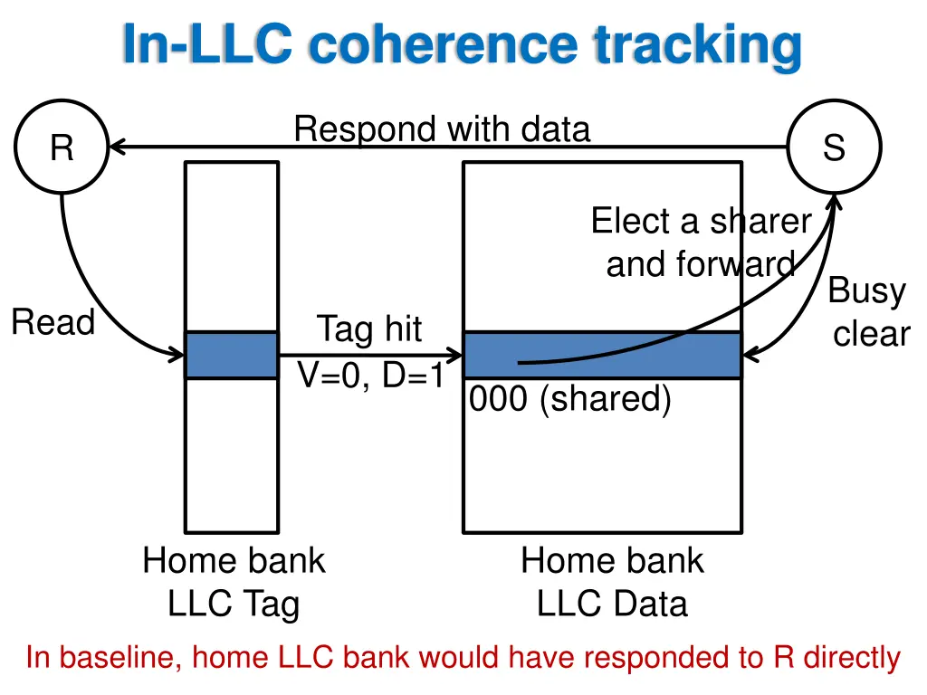 in llc coherence tracking 1