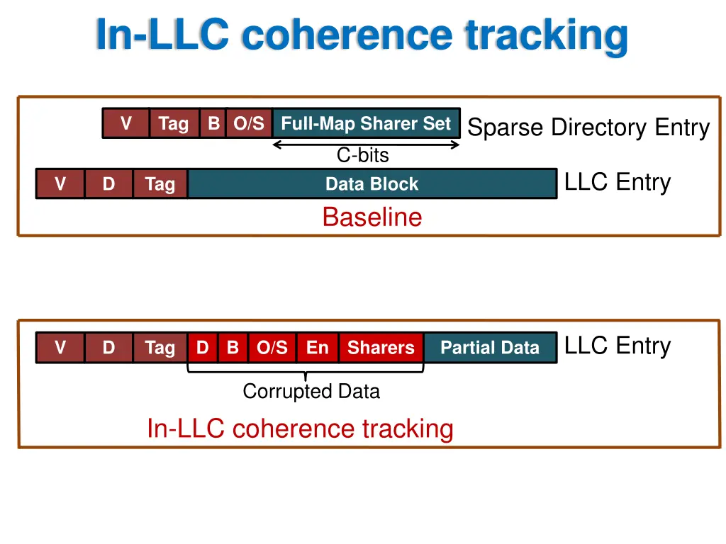 in llc coherence tracking