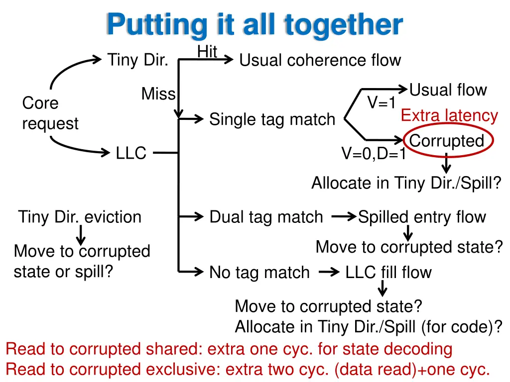 putting it all together tiny dir usual coherence