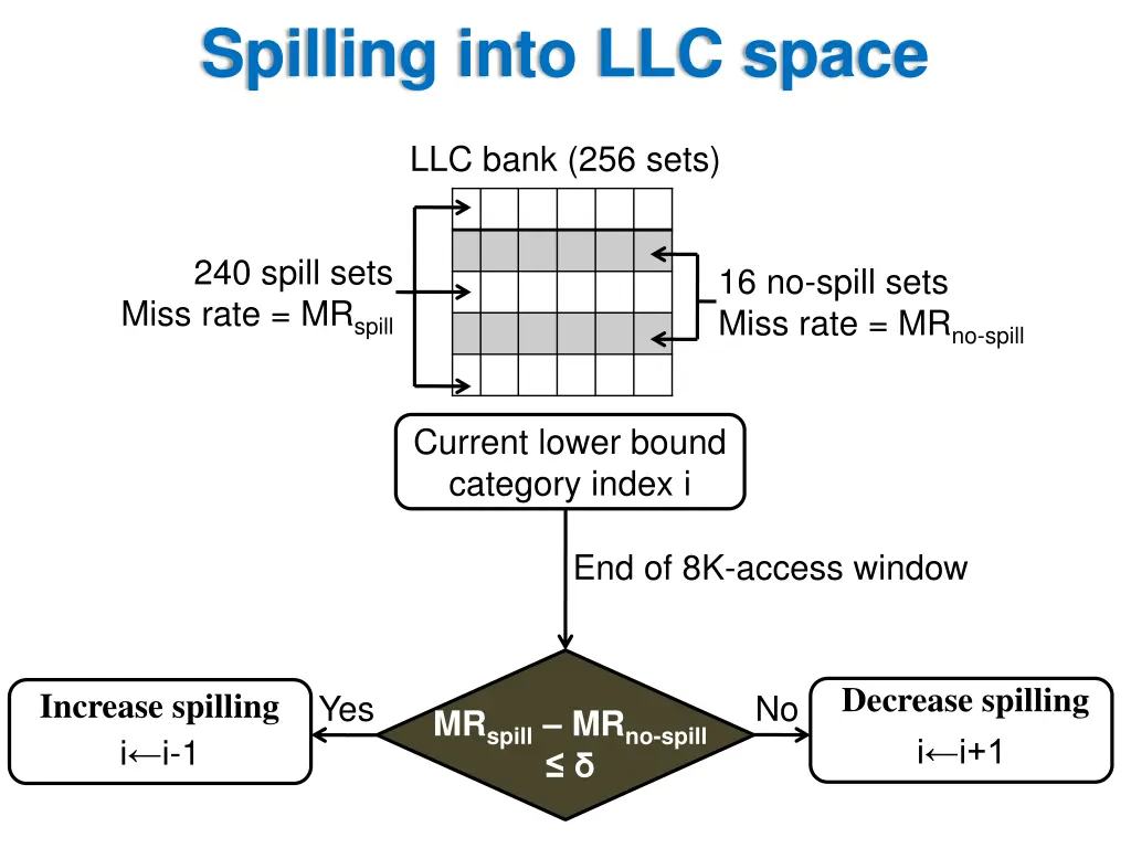 spilling into llc space 1