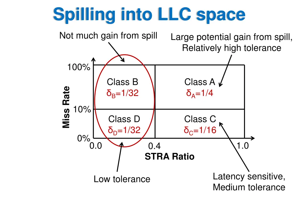 spilling into llc space 2