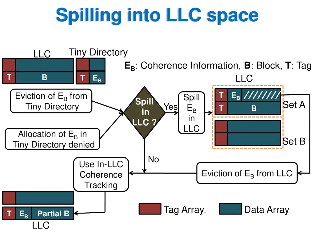 spilling into llc space