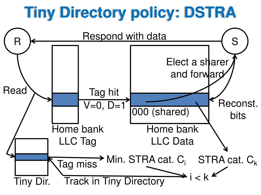 tiny directory policy dstra